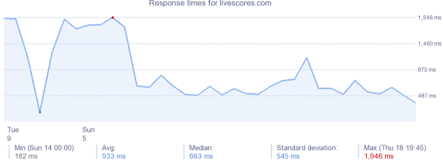 load time for livescores.com