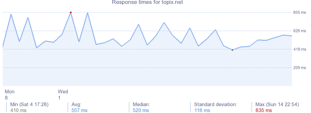 load time for topix.net