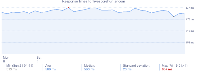 load time for livescorehunter.com