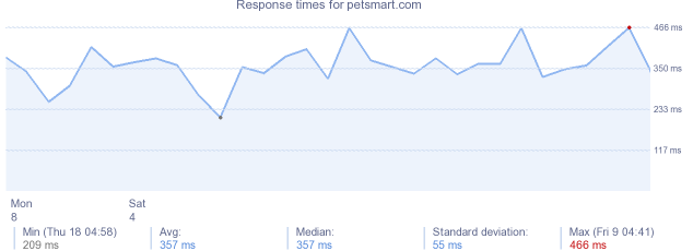 load time for petsmart.com