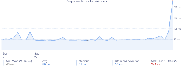 load time for sirius.com