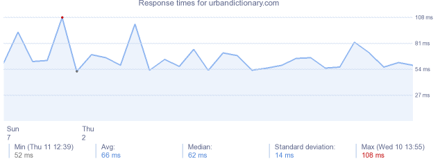 load time for urbandictionary.com