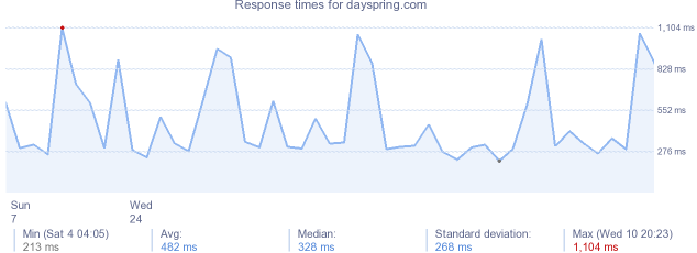 load time for dayspring.com