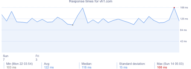 load time for vh1.com