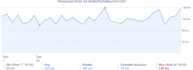 load time for bedbathandbeyond.com