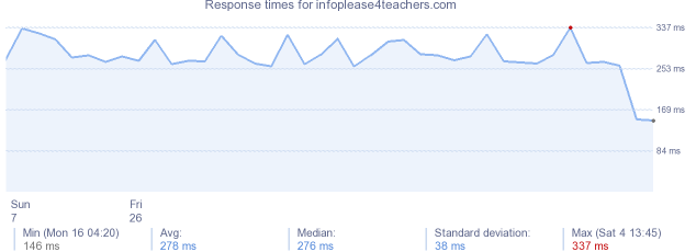 load time for infoplease4teachers.com