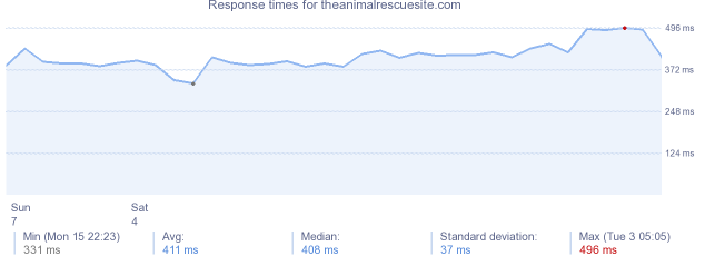 load time for theanimalrescuesite.com