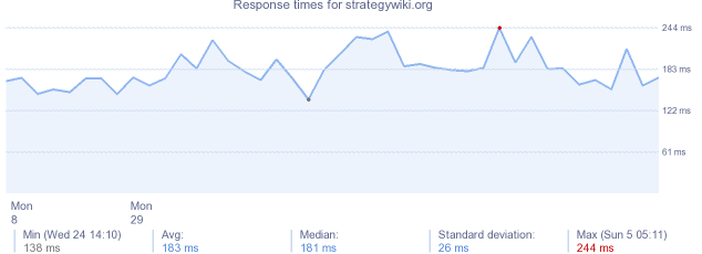 load time for strategywiki.org