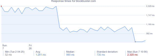 load time for blockbuster.com