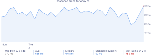 load time for ebay.ca