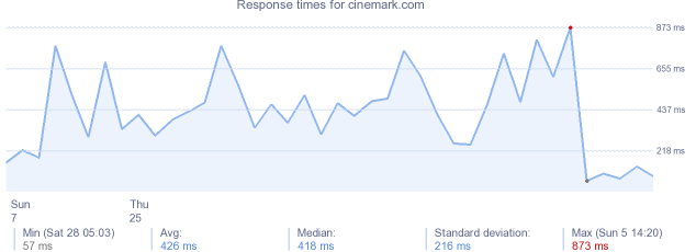 load time for cinemark.com