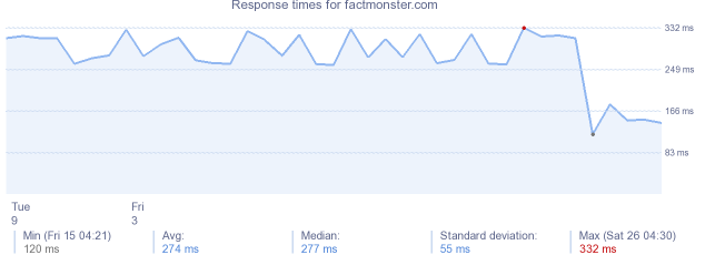 load time for factmonster.com