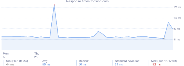 load time for wnd.com