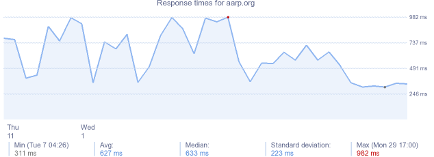 load time for aarp.org