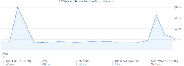 load time for sportingnews.com