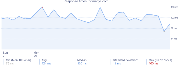 load time for macys.com