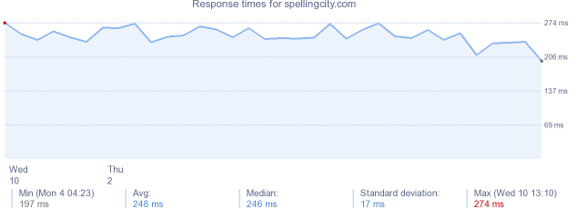 load time for spellingcity.com