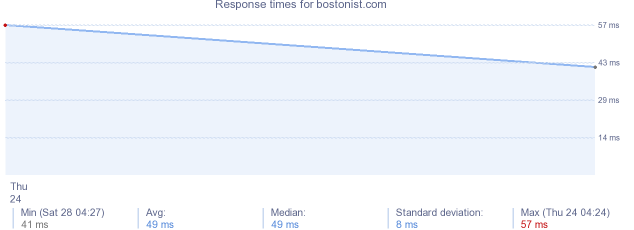 load time for bostonist.com