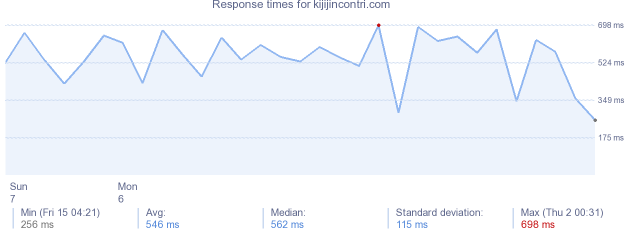 load time for kijijincontri.com