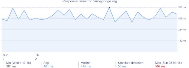 load time for caringbridge.org