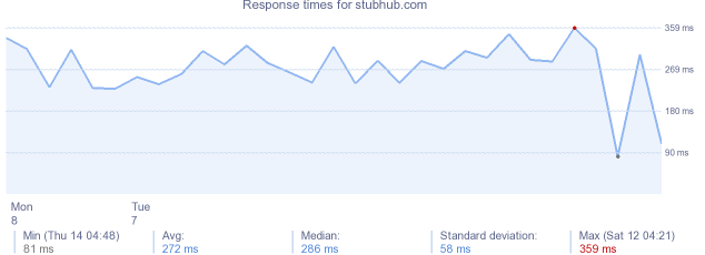 load time for stubhub.com