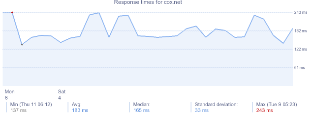 load time for cox.net