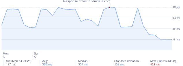 load time for diabetes.org