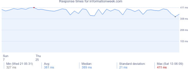 load time for informationweek.com