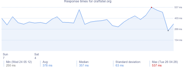 load time for craftster.org