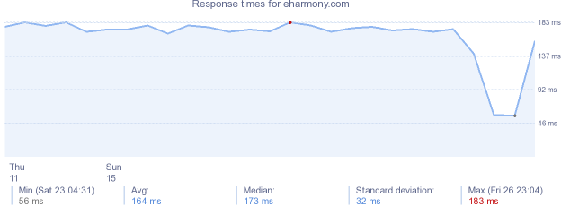 load time for eharmony.com