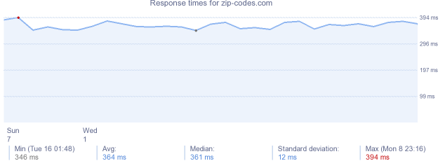 load time for zip-codes.com