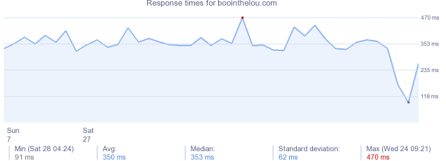 load time for boointhelou.com