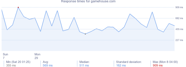 load time for gamehouse.com