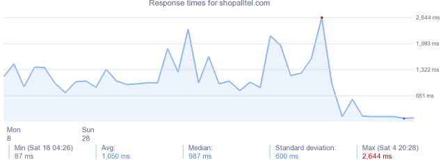 load time for shopalltel.com