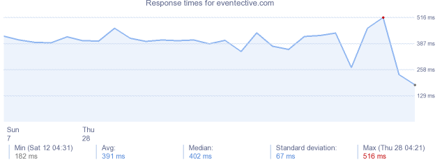 load time for eventective.com