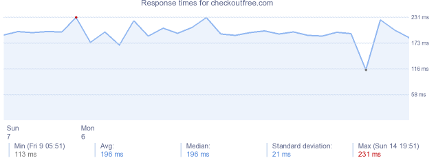 load time for checkoutfree.com