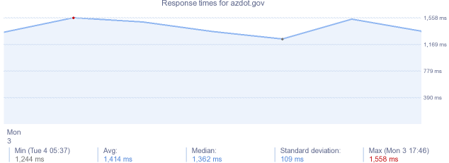 load time for azdot.gov