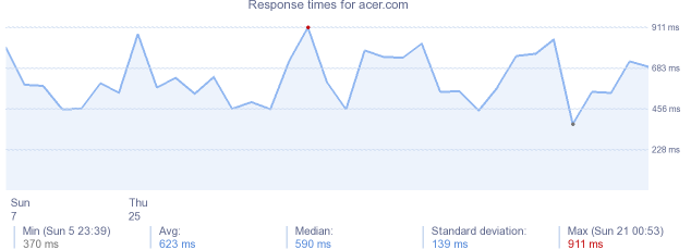 load time for acer.com