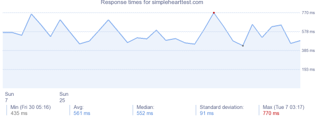 load time for simplehearttest.com