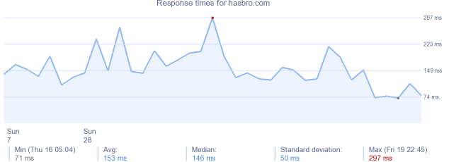 load time for hasbro.com