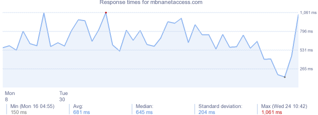 load time for mbnanetaccess.com