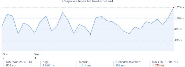 load time for frontiernet.net