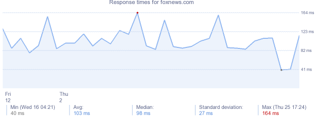 load time for foxnews.com