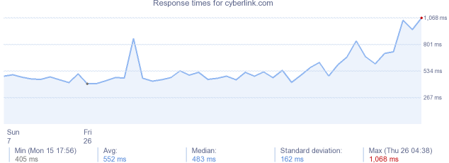 load time for cyberlink.com