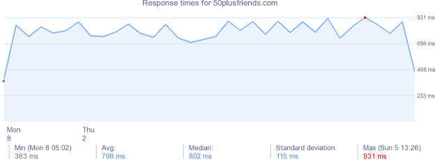 load time for 50plusfriends.com