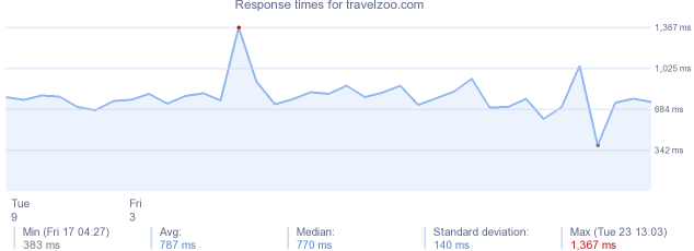 load time for travelzoo.com