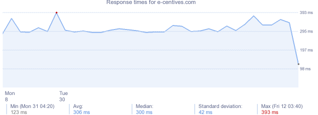 load time for e-centives.com