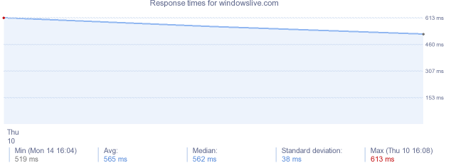 load time for windowslive.com