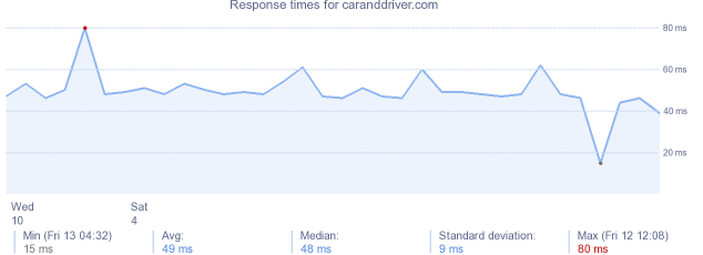load time for caranddriver.com