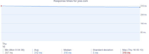 load time for yixe.com